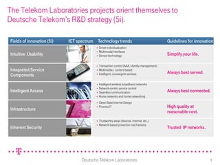 The Telekom Laboratories projects orient themselves to
Deutsche Telekom’s R&D strategy (5i).

Fields of innovation (5i)   ICT spectrum Technology trends                                    Guidelines for innovation
                                            Smart individualization
                                            Multimodal interfaces
Intuitive Usability                         Sensor technology                                Simplify your life.

                                            Transaction control (AAA, identity management)
Integrated Service                          Multimedia / content based
                                                                                              Always best served.
Components                                  Intelligent, convergent services


                                            Intelligent wireless broadband networks
                                            Network-centric service control
Intelligent Access                          Seamless communication                           Always best connected.
                                            Home networks and home networking
                                            Clean Slate Internet Design
                                            Process IT                                       High quality at
Infrastructure
                                                                                              reasonable cost.
                                            Trustworthy areas (devices, Internet, etc.,)
                                            Network-based protection mechanisms
Inherent Security                                                                             Trusted IP networks.




                                  Deutsche Telekom Laboratories                                                      5
 