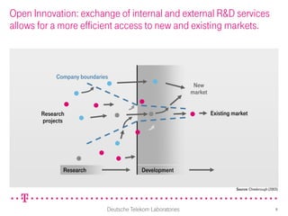 Open Innovation: exchange of internal and external R&D services
allows for a more efficient access to new and existing markets.



            Company boundaries
                                                              New
                                                             market


       Research                                                       Existing market
       projects




              Research                    Development

                                                                                Source: Chesbrough (2003)




                             Deutsche Telekom Laboratories                                             8
 
