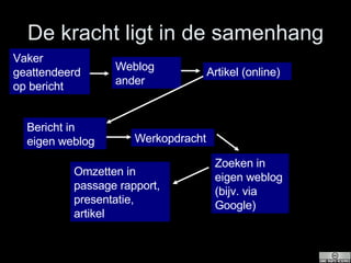 De kracht ligt in de samenhang Vaker geattendeerd op bericht Weblog ander Artikel (online) Bericht in eigen weblog Werkopdracht Zoeken in eigen weblog (bijv. via Google) Omzetten in passage rapport, presentatie, artikel 