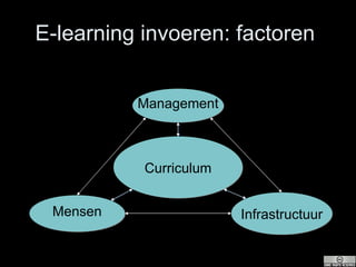 E-learning invoeren: factoren  Curriculum Mensen Management Infrastructuur 
