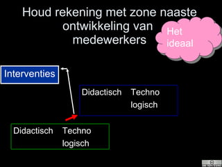 Houd rekening met zone naaste ontwikkeling van  medewerkers Het ideaal Interventies Techno logisch Didactisch Techno logisch Didactisch 