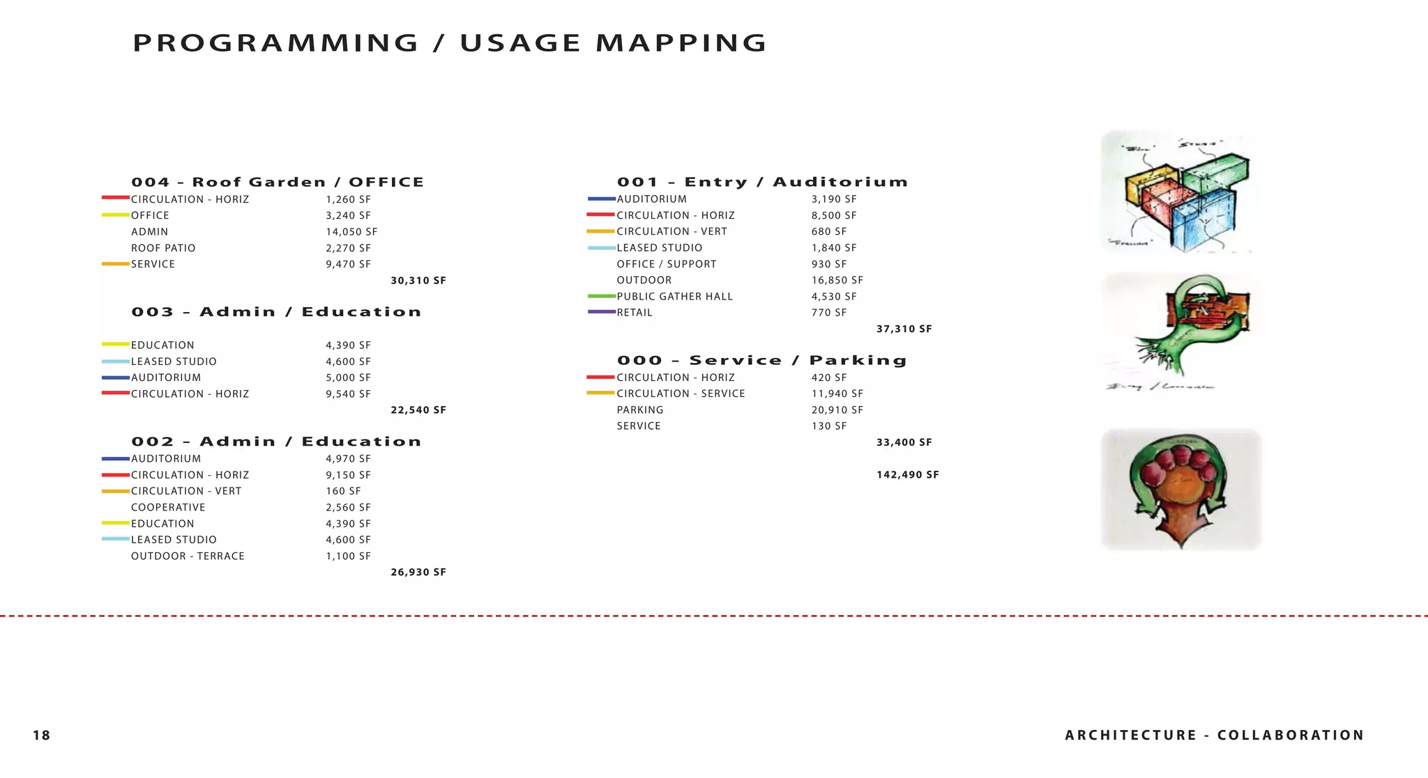 PROGR AMMING / USAGE MAPPING




     004 - Roof Garden / OFFICE                                       001 - Entr y / Auditorium
     C I R C U L AT I O N - H O R I Z   1,260 SF                      AUDI TO R I UM                         3,190 SF
     O FF I CE                          3 , 2 4 0 SF                  C I R C U L AT I O N - H O R I Z       8,500 SF
     A DM I N                           1 4 , 0 5 0 SF                C I R C U L AT I O N - V E R T         680 SF
     R O O F PAT I O                    2,270 SF                      LE A S E D S TUDI O                    1,840 SF
     S ER V I CE                        9 , 4 7 0 SF                  OFFICE / SUPPORT                       930 SF
                                                         30,310 S F   O UTDO O R                             16,850 SF
                                                                      P UBLI C GATH E R H A LL               4,530 SF
     003 - Admin / Education                                          R E TA I L                             770 SF
                                                                                                                         37, 310 S F
     E D U C AT I O N                   4,390 SF
     L EAS ED S T U D I O               4 , 6 0 0 SF                  000 - S er vice / Park ing
     AU DI TO R I U M                   5 , 0 0 0 SF                  C I R C U L AT I O N - H O R I Z       420 SF
     C I R C U L AT I O N - H O R I Z   9,540 SF                      C I R C U L AT I O N - S E R V I C E   11,940 SF
                                                         22,540 SF    PA R KI N G                            20,910 SF
                                                                      SERVICE                                130 SF
     002 - Admin / Education                                                                                             33, 400 S F
     AU DI TO R I U M                   4 , 9 7 0 SF
     C I R C U L AT I O N - H O R I Z   9,150 SF                                                                         142, 490 S F
     C I R C U L ATI O N - V E R T      160 SF
     CO O P E R AT I V E                2,560 SF
     E D U C AT I O N                   4,390 SF
     L EAS ED S T U D I O               4 , 6 0 0 SF
     O UT DO O R - T ER R ACE           1 , 1 0 0 SF
                                                         26,930 SF




18                                                                                                                                      A R C H I T E C T U R E - C O L L A B O R AT I O N
 
