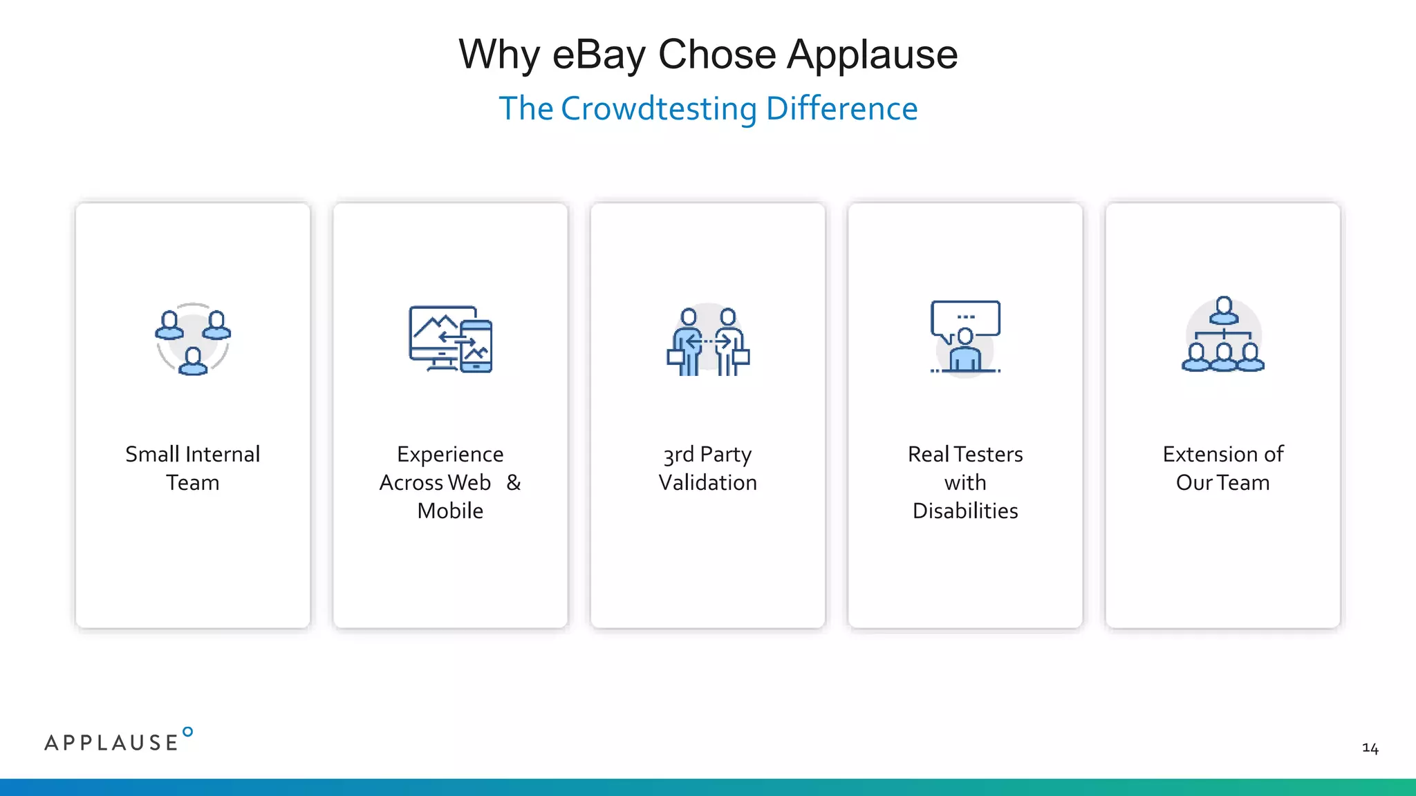 Why eBay Chose Applause
The Crowdtesting Difference
14
Small Internal
Team
Experience
Across Web &
Mobile
3rd Party
Validation
Real Testers
with
Disabilities
Extension of
OurTeam
 