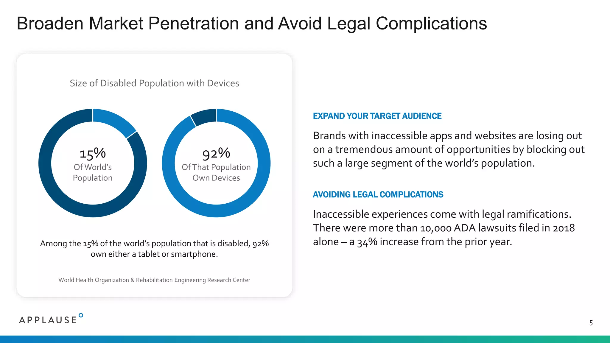 EXPAND YOUR TARGET AUDIENCE
Brands with inaccessible apps and websites are losing out
on a tremendous amount of opportunities by blocking out
such a large segment of the world’s population.
AVOIDING LEGAL COMPLICATIONS
Inaccessible experiences come with legal ramifications.
There were more than 10,000 ADA lawsuits filed in 2018
alone – a 34% increase from the prior year.
Broaden Market Penetration and Avoid Legal Complications
5
15%
Of World’s
Population
92%
OfThat Population
Own Devices
Size of Disabled Population with Devices
Among the 15% of the world’s population that is disabled, 92%
own either a tablet or smartphone.
World Health Organization & Rehabilitation Engineering Research Center
 