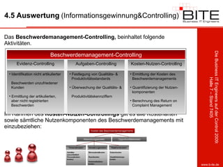 4.5 Auswertung   (Informationsgewinnung&Controlling) Das  Beschwerdemanagement-Controlling,  beinhaltet folgende Aktivitäten. Im Rahmen des  Kosten-Nutzen-Controllings  gilt es alle Kostenarten sowie sämtliche Nutzenkomponenten des Beschwerdemanagements mit einzubeziehen: Beschwerdemanagement-Controlling Evidenz-Controlling Identifikation nicht artikulierter    Beschwerden unzufriedener    Kunden Ermittlung der artikulierten,    aber nicht registrierten    Beschwerden Aufgaben-Controlling Kosten-Nutzen-Controlling Festlegung von Qualitäts- &    Produktivitätsstandards Überwachung der Qualitäts- &    Produktivitätskennziffern Ermittlung der Kosten des    Beschwerdemanagements Quantifizierung der Nutzen-   komponenten Berechnung des Return on    Complaint Management 