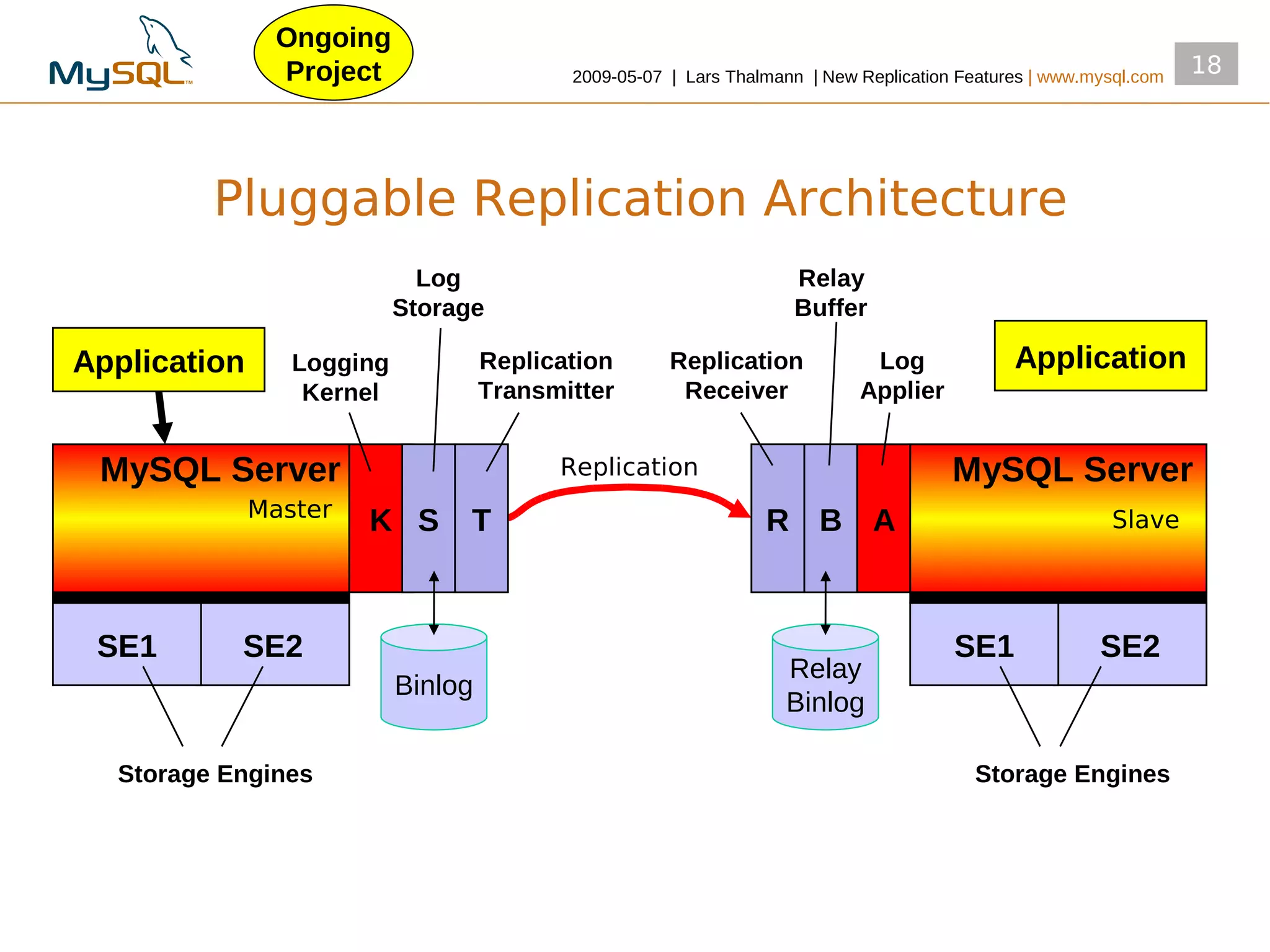 Ongoing
                Project                    2009­05­07 | Lars Thalmann | New Replication Features | www.mysql.com
                                                                                                                   18




         Pluggable Replication Architecture
                             Log                                    Relay
                           Storage                                  Buffer

Application      Logging            Replication       Replication            Log              Application
                  Kernel            Transmitter        Receiver             Applier


 MySQL Server                             Replication                                  MySQL Server
              Master
                       K S       T                               R B A                                   Slave




 SE1       SE2                                                                         SE1              SE2
                                                                   Relay
                           Binlog
                                                                   Binlog

  Storage Engines                                                                        Storage Engines
 