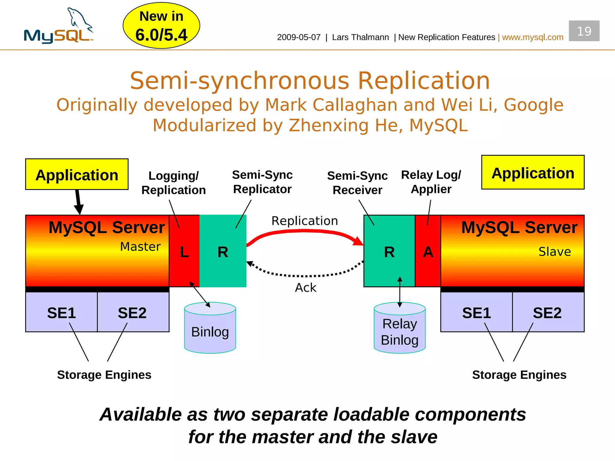 New in
                6.0/5.4                    2009­05­07 | Lars Thalmann | New Replication Features | www.mysql.com
                                                                                                                   19



               Semi-synchronous Replication
  Originally developed by Mark Callaghan and Wei Li, Google
              Modularized by Zhenxing He, MySQL

Application       Logging/          Semi-Sync          Semi-Sync        Relay Log/            Application
                 Replication        Replicator          Receiver         Applier

                                          Replication
 MySQL Server                                                                          MySQL Server
              Master
                       L       R                                    R         A                          Slave


                                                 Ack

 SE1       SE2                                                                         SE1              SE2
                                                                   Relay
                           Binlog
                                                                   Binlog

  Storage Engines                                                                        Storage Engines


        Available as two separate loadable components
                  for the master and the slave
 