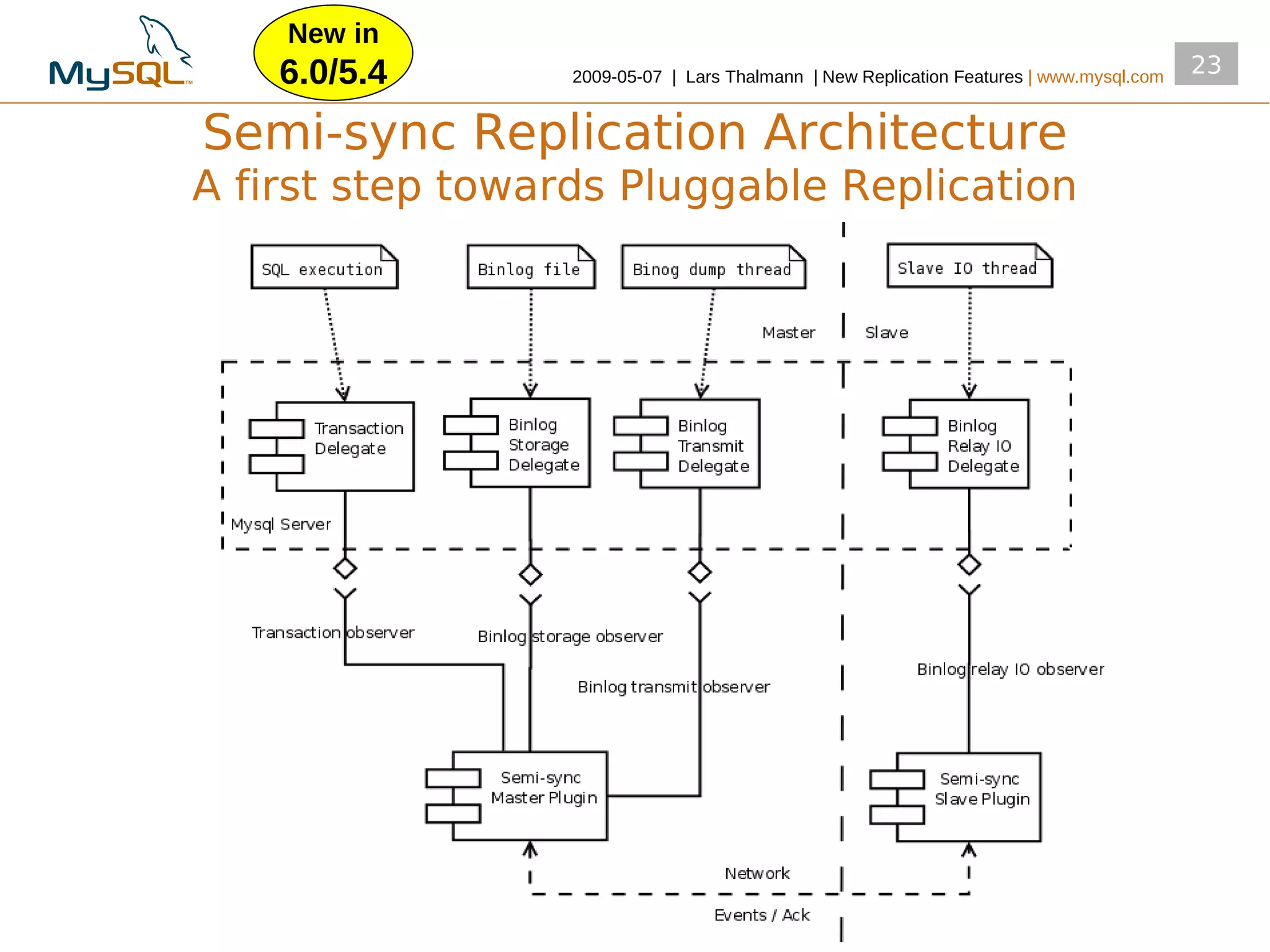 New in
    6.0/5.4       2009­05­07 | Lars Thalmann | New Replication Features | www.mysql.com
                                                                                          23


Semi-sync Replication Architecture
A first step towards Pluggable Replication
 