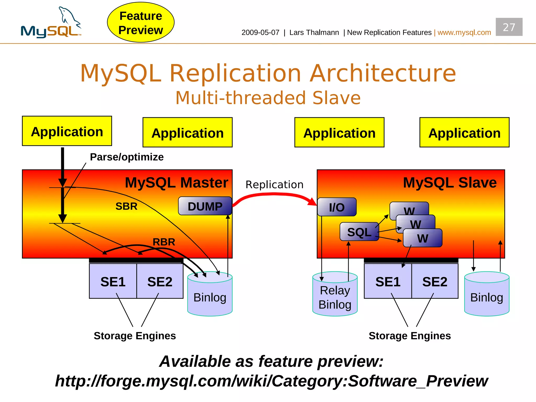Feature
              Preview               2009­05­07 | Lars Thalmann | New Replication Features | www.mysql.com
                                                                                                            27



       MySQL Replication Architecture
                          Multi-threaded Slave
Application         Application                      Application                       Application
        Parse/optimize

               MySQL Master          Replication                                MySQL Slave
              SBR          DUMP                             I/O                 W
                                                                                 W
                                                                  SQL
                    RBR                                                           W


          SE1       SE2                                                 SE1          SE2
                                                         Relay
                           Binlog                                                                  Binlog
                                                         Binlog

         Storage Engines                                               Storage Engines

                 Available as feature preview:
   http://forge.mysql.com/wiki/Category:Software_Preview
 