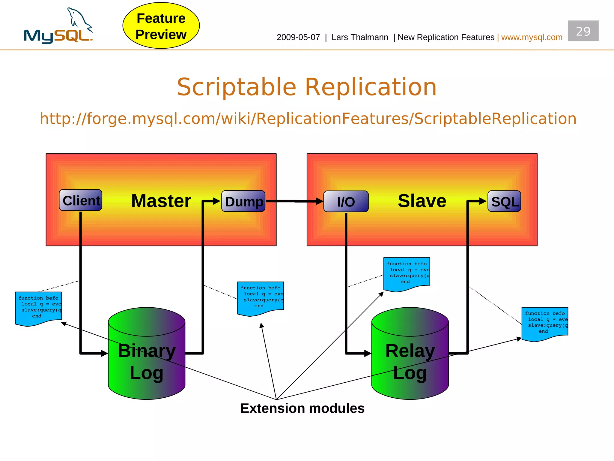 Feature
                            Preview                  2009­05­07 | Lars Thalmann | New Replication Features | www.mysql.com
                                                                                                                                  29



                                    Scriptable Replication
       http://forge.mysql.com/wiki/ReplicationFeatures/ScriptableReplication




                  Client    Master      Dump                       I/O            Slave                 SQL



                                                                               function befo
                                                                                local q = eve
                                                                                slave:query(q
                                                                                   end 
                                          function befo
                                           local q = eve
 function befo                             slave:query(q
  local q = eve                               end 
  slave:query(q
     end                                                                                                         function befo
                                                                                                                  local q = eve
                                                                                                                  slave:query(q
                                                                                                                     end 



                           Binary                                              Relay
                            Log                                                 Log
                                         Extension modules
 