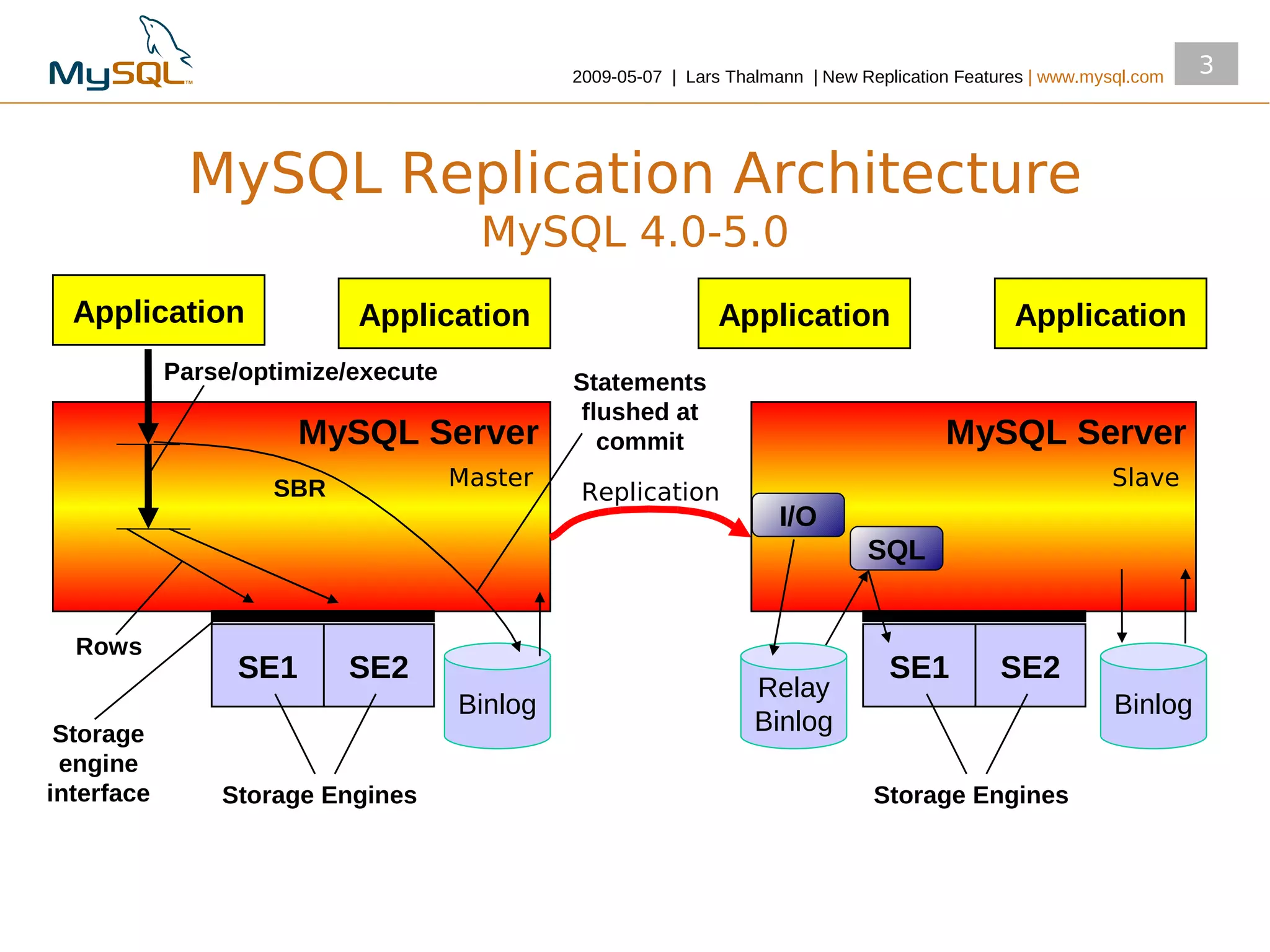 2009­05­07 | Lars Thalmann | New Replication Features | www.mysql.com
                                                                                                                      3



             MySQL Replication Architecture
                                       MySQL 4.0-5.0
  Application              Application                         Application                       Application
            Parse/optimize/execute            Statements
                                               flushed at
                       MySQL Server              commit                                  MySQL Server
                    SBR              Master                                                                 Slave
                                               Replication
                                                                      I/O
                                                                                SQL


  Rows
                 SE1      SE2                                                     SE1          SE2
                                                                   Relay
                                     Binlog                                                                  Binlog
 Storage                                                           Binlog
 engine
interface       Storage Engines                                                  Storage Engines
 