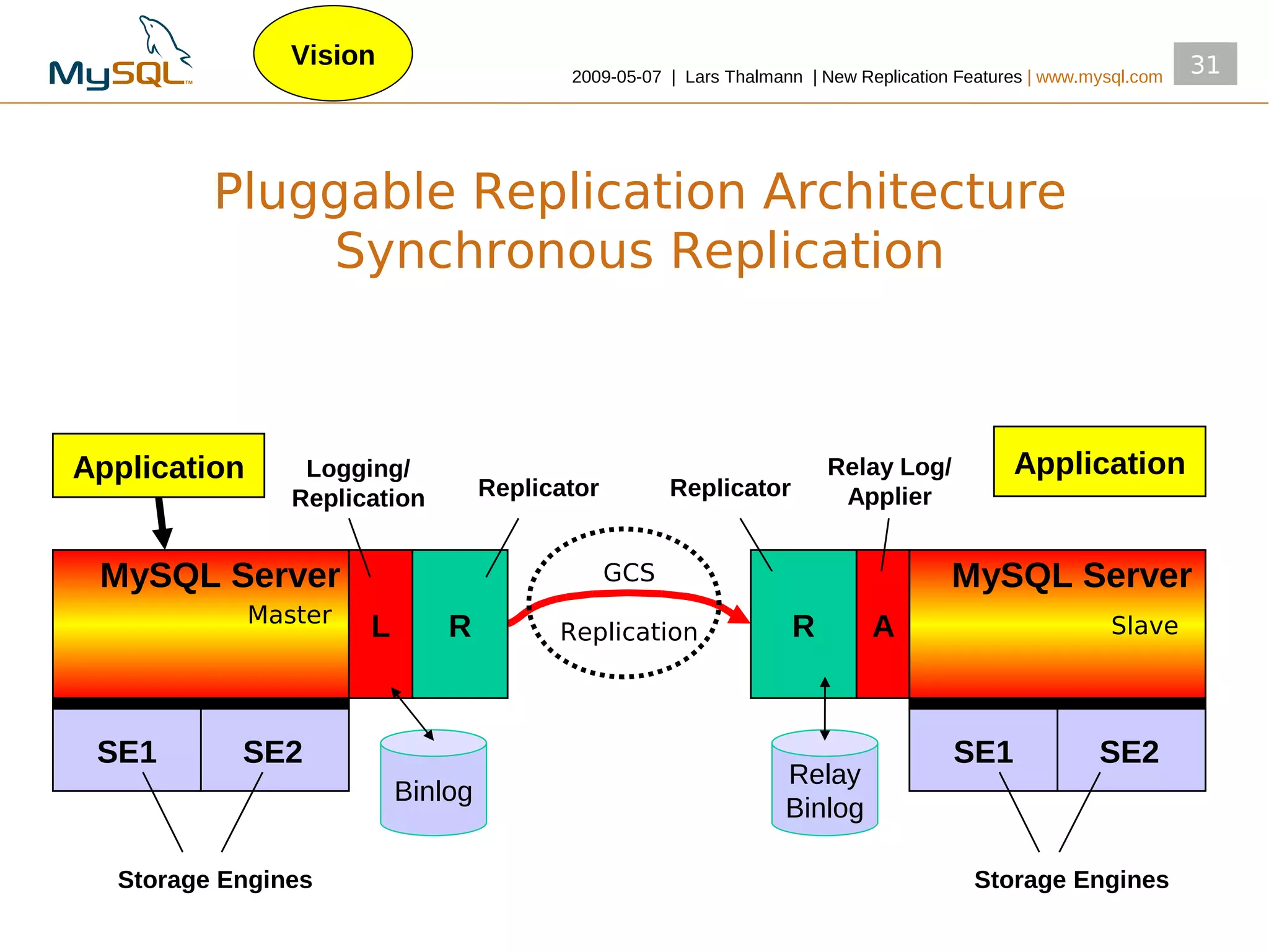Vision                                                                                            31
                                           2009­05­07 | Lars Thalmann | New Replication Features | www.mysql.com




         Pluggable Replication Architecture
             Synchronous Replication



Application       Logging/                                              Relay Log/            Application
                 Replication        Replicator         Replicator        Applier


 MySQL Server                                    GCS                                   MySQL Server
              Master
                       L       R          Replication               R         A                          Slave




 SE1       SE2                                                                         SE1              SE2
                                                                   Relay
                           Binlog
                                                                   Binlog

  Storage Engines                                                                        Storage Engines
 