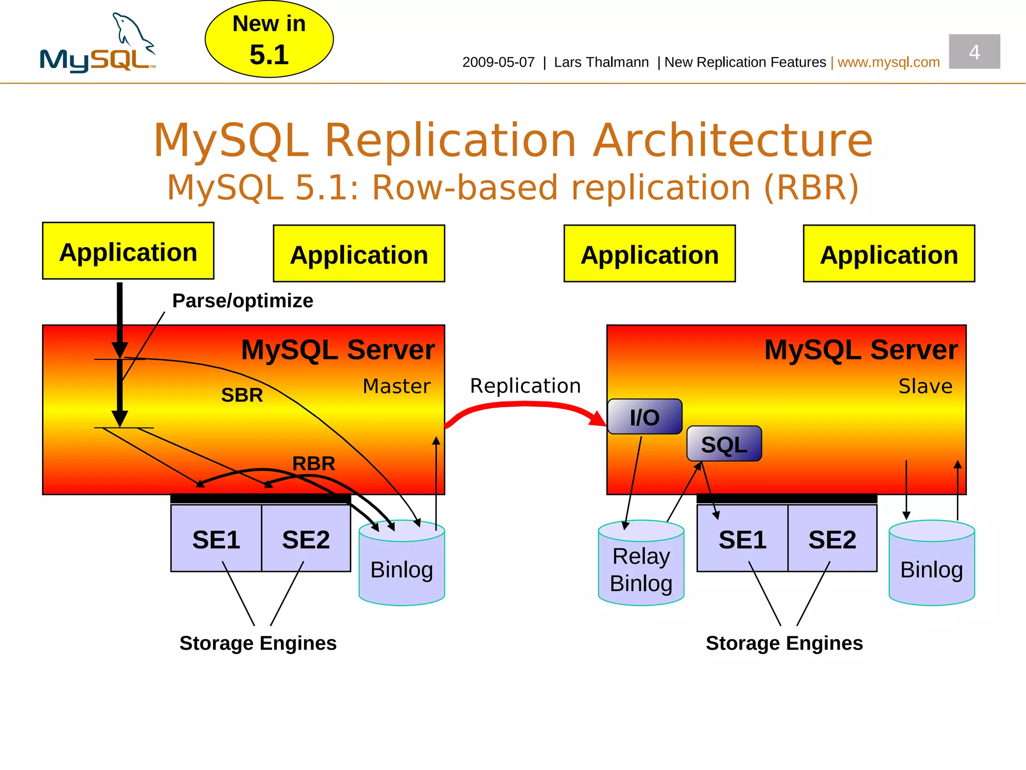 New in
                5.1                  2009­05­07 | Lars Thalmann | New Replication Features | www.mysql.com
                                                                                                             4



       MySQL Replication Architecture
        MySQL 5.1: Row-based replication (RBR)
Application           Application                     Application                       Application
        Parse/optimize

                MySQL Server                                                    MySQL Server
              SBR           Master    Replication                                                  Slave
                                                             I/O
                                                                       SQL
                      RBR


          SE1       SE2                                                  SE1          SE2
                                                          Relay
                            Binlog                                                                  Binlog
                                                          Binlog

         Storage Engines                                                Storage Engines
 
