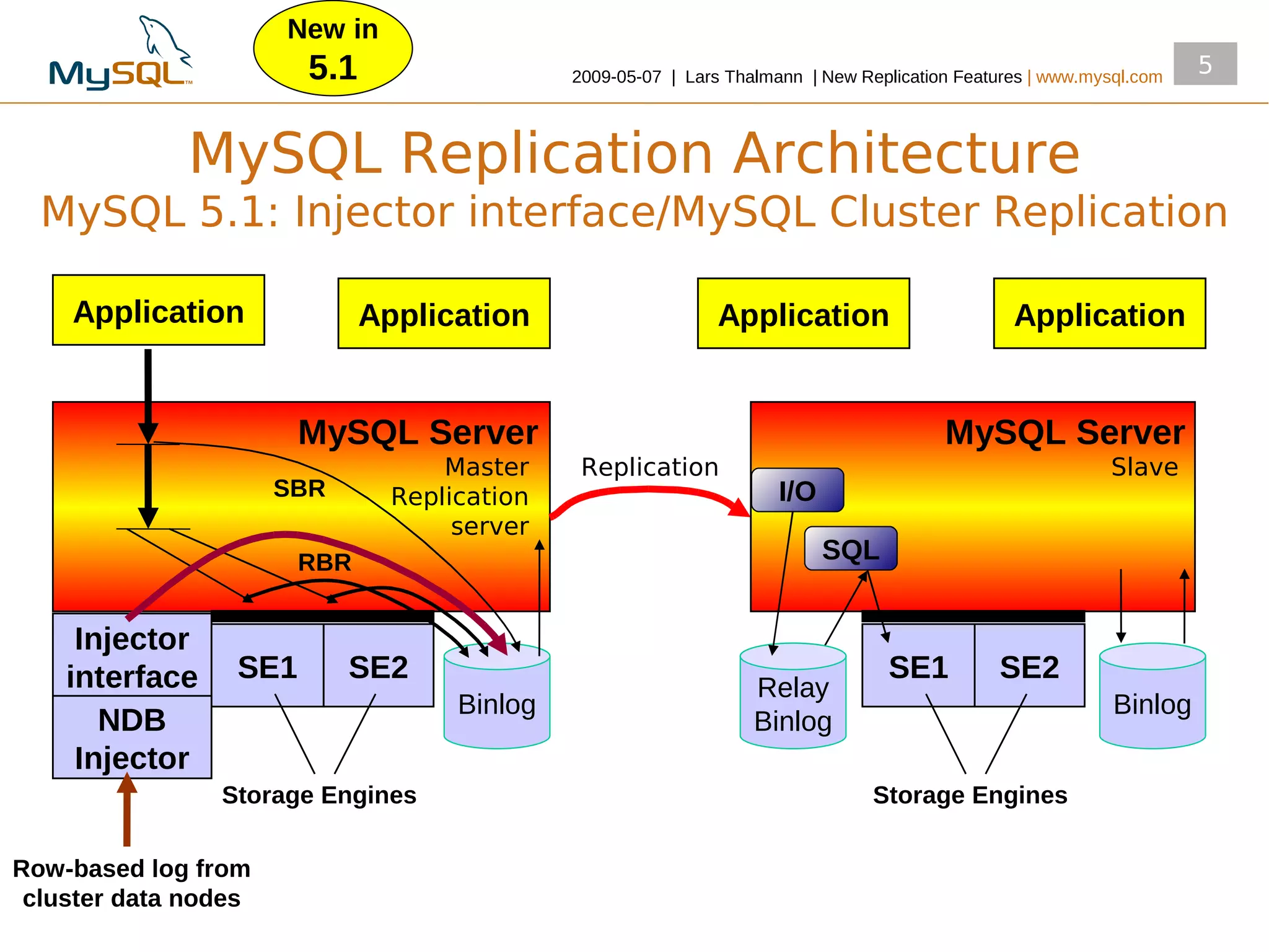 New in
                        5.1                   2009­05­07 | Lars Thalmann | New Replication Features | www.mysql.com
                                                                                                                      5



             MySQL Replication Architecture
  MySQL 5.1: Injector interface/MySQL Cluster Replication

    Application               Application                      Application                       Application


                       MySQL Server                                                      MySQL Server
                                    Master     Replication                                                  Slave
                      SBR       Replication                           I/O
                                     server
                       RBR                                                  SQL


     Injector
    interface    SE1        SE2                                                   SE1          SE2
                                                                   Relay
                                     Binlog                                                                  Binlog
       NDB                                                         Binlog
     Injector
                Storage Engines                                                  Storage Engines

Row-based log from
 cluster data nodes
 