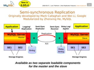 New in
                6.0/5.4                    2009­05­07 | Lars Thalmann | New Replication Features | www.mysql.com
                                                                                                                   19



               Semi-synchronous Replication
  Originally developed by Mark Callaghan and Wei Li, Google
              Modularized by Zhenxing He, MySQL

Application       Logging/          Semi-Sync          Semi-Sync        Relay Log/            Application
                 Replication        Replicator          Receiver         Applier

                                          Replication
 MySQL Server                                                                          MySQL Server
              Master
                       L       R                                    R         A                          Slave


                                                 Ack

 SE1       SE2                                                                         SE1              SE2
                                                                   Relay
                           Binlog
                                                                   Binlog

  Storage Engines                                                                        Storage Engines


        Available as two separate loadable components
                  for the master and the slave
 