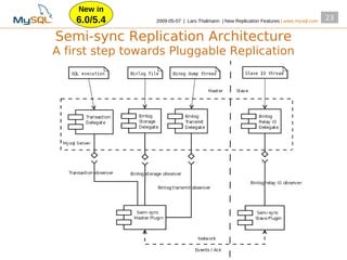 New in
    6.0/5.4       2009­05­07 | Lars Thalmann | New Replication Features | www.mysql.com
                                                                                          23


Semi-sync Replication Architecture
A first step towards Pluggable Replication
 