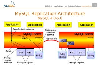 2009­05­07 | Lars Thalmann | New Replication Features | www.mysql.com
                                                                                                                      3



             MySQL Replication Architecture
                                       MySQL 4.0-5.0
  Application              Application                         Application                       Application
            Parse/optimize/execute            Statements
                                               flushed at
                       MySQL Server              commit                                  MySQL Server
                    SBR              Master                                                                 Slave
                                               Replication
                                                                      I/O
                                                                                SQL


  Rows
                 SE1      SE2                                                     SE1          SE2
                                                                   Relay
                                     Binlog                                                                  Binlog
 Storage                                                           Binlog
 engine
interface       Storage Engines                                                  Storage Engines
 