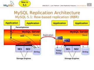 New in
                5.1                  2009­05­07 | Lars Thalmann | New Replication Features | www.mysql.com
                                                                                                             4



       MySQL Replication Architecture
        MySQL 5.1: Row-based replication (RBR)
Application           Application                     Application                       Application
        Parse/optimize

                MySQL Server                                                    MySQL Server
              SBR           Master    Replication                                                  Slave
                                                             I/O
                                                                       SQL
                      RBR


          SE1       SE2                                                  SE1          SE2
                                                          Relay
                            Binlog                                                                  Binlog
                                                          Binlog

         Storage Engines                                                Storage Engines
 