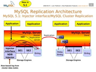 New in
                        5.1                   2009­05­07 | Lars Thalmann | New Replication Features | www.mysql.com
                                                                                                                      5



             MySQL Replication Architecture
  MySQL 5.1: Injector interface/MySQL Cluster Replication

    Application               Application                      Application                       Application


                       MySQL Server                                                      MySQL Server
                                    Master     Replication                                                  Slave
                      SBR       Replication                           I/O
                                     server
                       RBR                                                  SQL


     Injector
    interface    SE1        SE2                                                   SE1          SE2
                                                                   Relay
                                     Binlog                                                                  Binlog
       NDB                                                         Binlog
     Injector
                Storage Engines                                                  Storage Engines

Row-based log from
 cluster data nodes
 