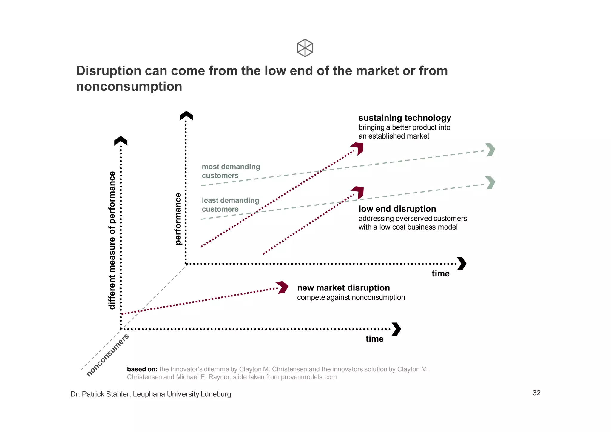 Growth by business model innovation, a lecture at Leuphana University, 2nd part