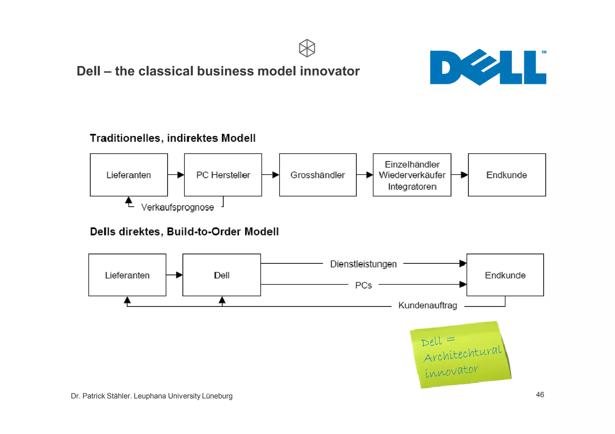 Growth by business model innovation, a lecture at Leuphana University, 2nd part