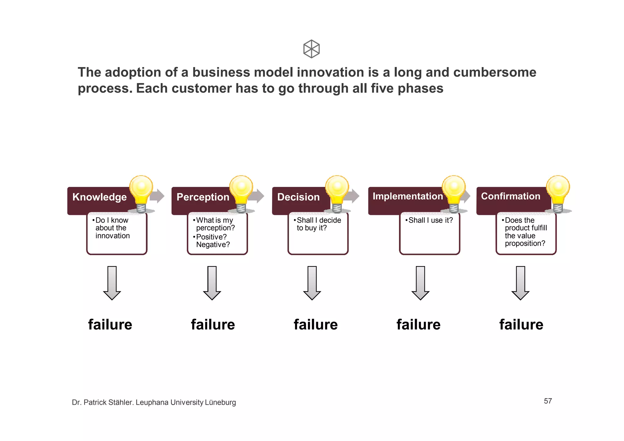 Growth by business model innovation, a lecture at Leuphana University, 2nd part