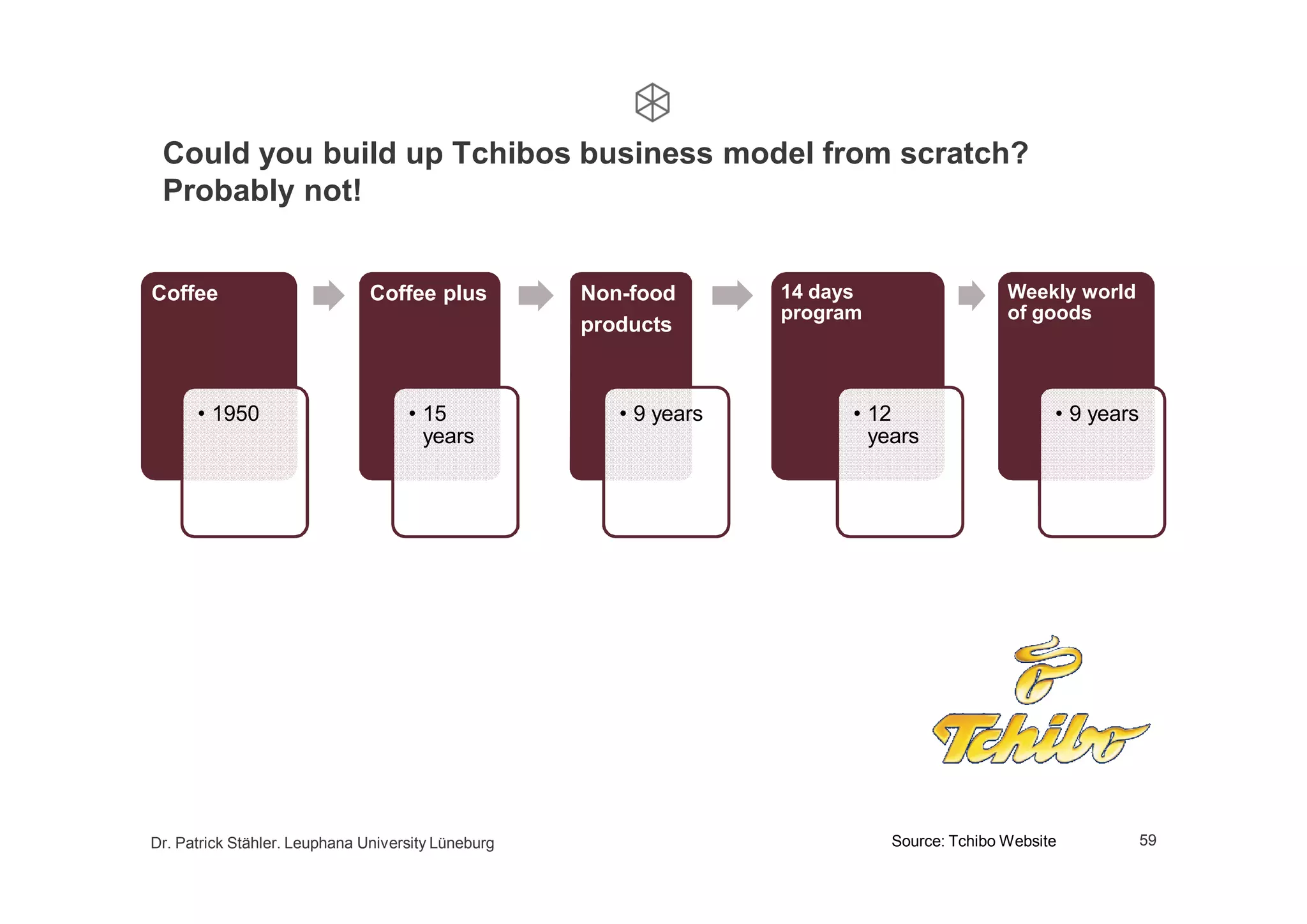 Growth by business model innovation, a lecture at Leuphana University, 2nd part
