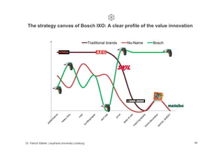 The strategy canvas of Bosch IXO: A clear profile of the value innovation


               6                              ...