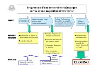 P ormme ’n rcece yt t u
                         rga     du e ehrh ss mai e
                                             é q
                          e v e ’n aq it ndet pi
                           n u du e cusi ’ r r e
                                       io   ne s

                                    Identification des cibles           C lc di om t n
                                                                          o et ’ fr aos
                                                                            l e n             i
PHASES       LANCEMENT              pays par pays.                      disponibles sur les cibles             Visites et
                                    Contacts confidentiels              constituant la liste prioritaire.     Négociations
                                                                        Lancement des négociations




                                                        liste des dirigeants des
RAPPORTS     Constitution du dossier de                 entreprises contactées                             assistance dans
ou Actions    présentation de l’
                               entreprise                                                                    les négociations
                                                        Indication des motifs de
             arrêt des objectifs                        leur éventuel intérêt                              compte-rendus et
                                                                                                             contrôle des
                                                        Ajustement des critères                             termes des accords
                                                         de sélection                                        envisagés

                                                        Mise au point des
                                                         sa g s ’ poh
                                                         t t i da rce
                                                          ré e p

                                                                     Vous
RESULTATS                   Votre                                  connaissez
                                                   les entreprises contactées
               équipe de recherche
               est en place                        et leurs intérêts                                        CLOSING
 