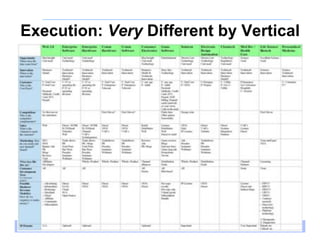 Execution: Very Different by Vertical




     Customer Development in the High-Tech Enterprise   Fall 2009
 