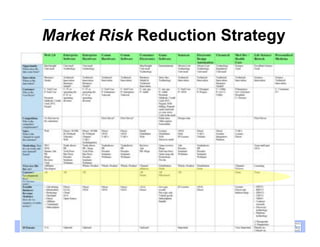 Market Risk Reduction Strategy




  Customer Development in the High-Tech Enterprise   Fall 2009
 