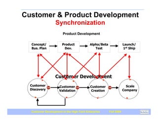 Customer & Product Development
                  Synchronization
                        Product Development

  Concept/             Product            Alpha/Beta               Launch/
  Bus. Plan             Dev.                 Test                  1st Ship




                  Customer Development
  Customer           Customer              Customer                  Scale
  Discovery          Validation            Creation                Company




  Customer Development in the High-Tech Enterprise     Fall 2009
 