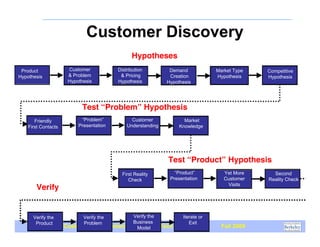 Customer Discovery
                                               Hypotheses
 Product              Customer           Distribution         Demand          Market Type   Competitive
Hypothesis            & Problem           & Pricing           Creation        Hypothesis    Hypothesis
                      Hypothesis         Hypothesis          Hypothesis




                            Test “Problem” Hypothesis
       Friendly            “Problem”           Customer             Market
    First Contacts        Presentation       Understanding        Knowledge




                                                             Test “Product” Hypothesis
                                           First Reality        “Product”        Yet More     Second
                                              Check           Presentation       Customer   Reality Check
                                                                                  Visits
       Verify


      Verify the            Verify the      Verify the        Iterate or
       Product              Problem         Business             Exit
                     Customer Development in the High-Tech Enterprise
                                              Model                             Fall 2009
 