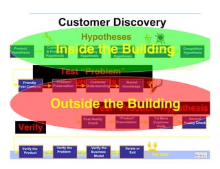 Customer Discovery
                                        Hypotheses
 Product
Hypothesis                Inside the Building
                     Customer
                     & Problem
                     Hypothesis
                                        Distribution
                                         & Pricing
                                        Hypothesis
                                                             Demand
                                                             Creation
                                                            Hypothesis
                                                                            Market Type
                                                                            Hypothesis
                                                                                          Competitive
                                                                                          Hypothesis




                             Test “Problem”
      Friendly
   First Contacts
                               Hypothesis
                          “Problem”
                         Presentation
                                              Customer
                                            Understanding
                                                                  Market
                                                                Knowledge




                       Outside the Building
                             Test “Product” Hypothesis
                                          First Reality       “Product”       Yet More      Second
                                             Check           Presentation     Customer    Reality Check
   Verify                                                                      Visits




     Verify the            Verify the      Verify the       Iterate or
      Product              Problem         Business            Exit
                    Customer Development in the High-Tech Enterprise
                                             Model                            Fall 2009
 