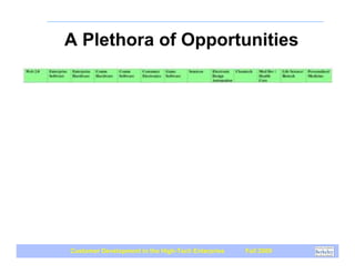A Plethora of Opportunities




Customer Development in the High-Tech Enterprise   Fall 2009
 