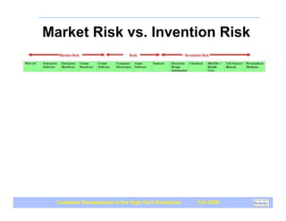 Market Risk vs. Invention Risk




  Customer Development in the High-Tech Enterprise   Fall 2009
 