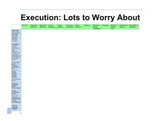 Execution: Lots to Worry About




  Customer Development in the High-Tech Enterprise   Fall 2009
 