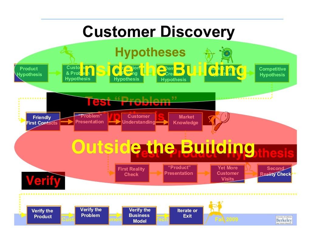 Customer Discovery Hypotheses Product Hypothesis