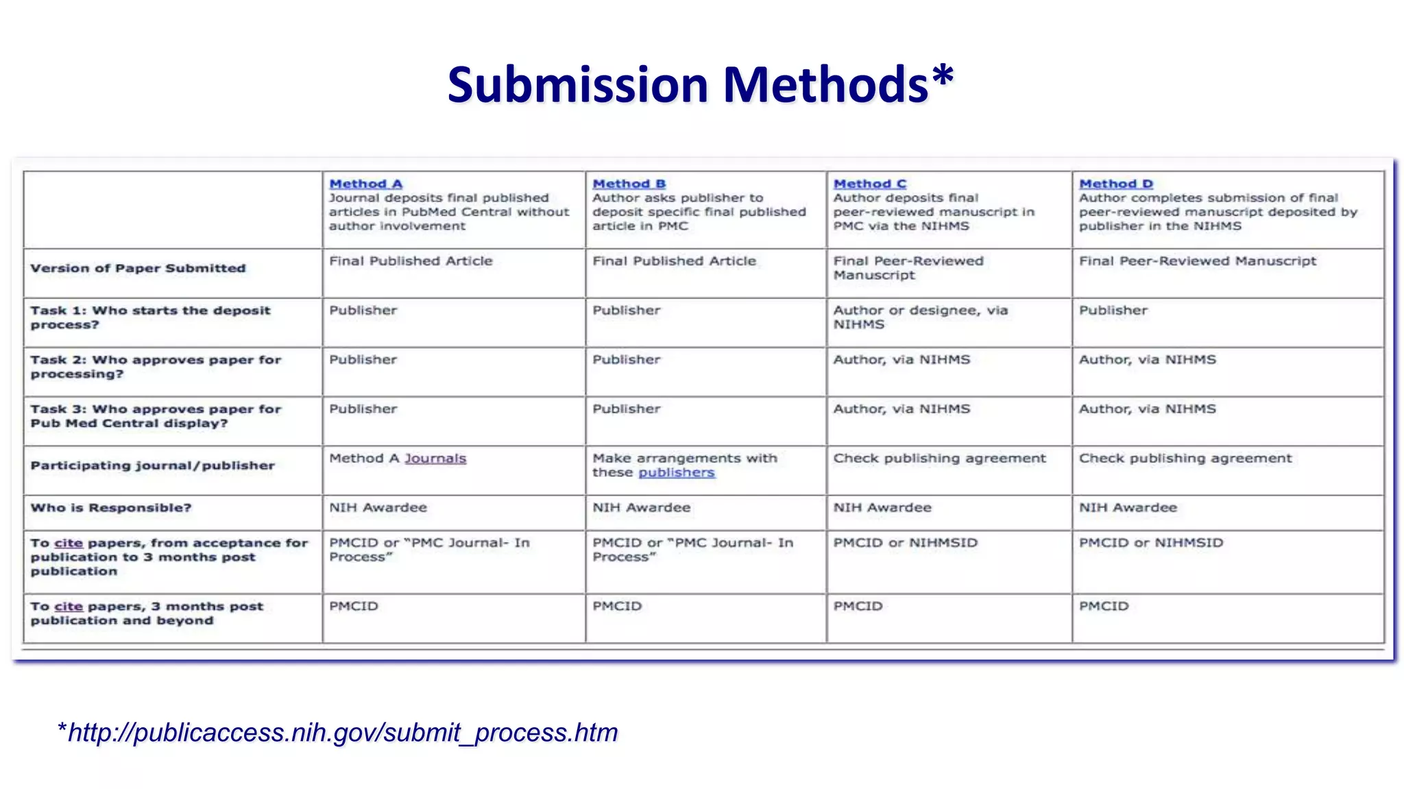Submission Methods*




*http://publicaccess.nih.gov/submit_process.htm
 