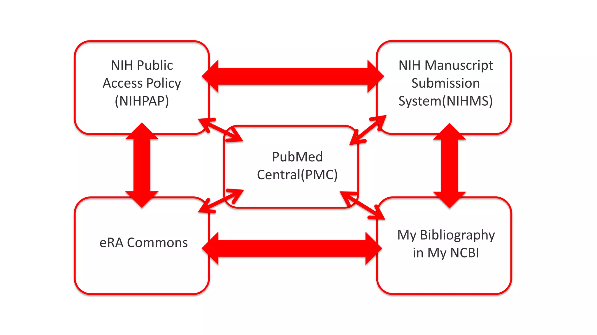 NIH Public                    NIH Manuscript
Access Policy                    Submission
  (NIHPAP)                     System(NIHMS)


                  PubMed
                Central(PMC)



                               My Bibliography
eRA Commons
                                in My NCBI
 