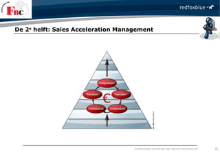 fundamentele verandering naar blijvend verkoopsucces
De 2e
helft: Sales Acceleration Management
20
 