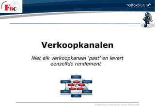 fundamentele verandering naar blijvend verkoopsucces
Verkoopkanalen
Niet elk verkoopkanaal ‘past’ en levert
eenzelfde rendement
 