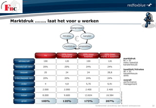 fundamentele verandering naar blijvend verkoopsucces
Marktdruk …….. laat het voor u werken
32
 