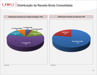 JBS - Divulgação dos Resultados do 1T09