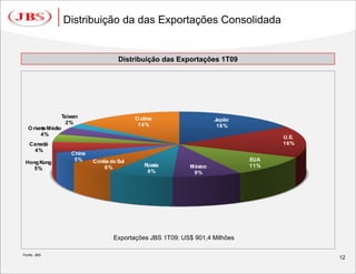 JBS - Divulgação dos Resultados do 1T09
