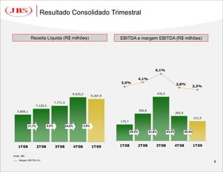 JBS - Divulgação dos Resultados do 1T09