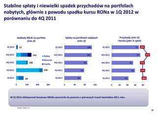 Stabilne sp?aty i niewielki spadek przychodw na portfelach
nabytych, g?wnie z powodu spadku kursu RONa w 1Q 2012 w
porwnaniu do 4Q 2011


                Nak?ady KRUK na portfele                                Sp?aty na portfelach nabytych                            Przychody (mln z?)
                        (mln z?)                                                   (mln z?)                                    i koszty (jako % sp?at)

 IQ 2012          12                                     IQ 2012                                   108          IQ 2012                            70       28%


IVQ 2011                              143               IVQ 2011                                   107         IVQ 2011                                73         37%
                                              Polska
                                              Rumunia
IIIQ 2011                       108                     IIIQ 2011                             90               IIIQ 2011                    55              27%
                                              Czechy

 IIQ 2011                                     249       IIQ 2011                         78                    IIQ 2011                      60             27%


 IQ 2011                  69                             IQ 2011                    66                          IQ 2011               43                     28%


            0             100           200     300                 0          40             80         120               0   20      40         60         80




    W IQ 2012 efektywno?? kosztowa KRUKa powrci?a do poziomu z pierwszych trzech kwarta?w 2011 roku.


                ?rd?o: KRUK S.A.
                                                                                                                                                                        10
 