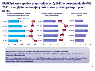 KRUK inkaso C spadek przychodw w IQ 2012 w porwnaniu do IVQ
2011 ze wzgl?du na mniejsz? ilo?? spraw przekazywanych przez
banki
        Warto?? nominalna inkaso (mln z?) i                                     Przychody (mln z?) i mar?a inkaso                      Mar?a po?rednia inkaso
        pobierana prowizja (% wart. nom.)                                             (jako % przychodw)                                     (mln z?)

                                    Polska    Rumunia
 IQ 2012                               816                   1,1%          IQ 2012                8,6           35,6%               IQ 2012              3,1


IVQ 2011                                                                  IVQ 2011                   10,2                  49,8%   IVQ 2011                    5,1
                                              1051          1,0%


                                                                                                                         46,2%
IIIQ 2011                                        1267 0,8%                IIIQ 2011                     10,7                       IIIQ 2011                   4,9


IIQ 2011                                                                  IIQ 2011                      10,4       40,1%           IIQ 2011         4,2
                                                 1258 0,8%

                                                                           IQ 2011                               36,3%
 IQ 2011                              726                                                            9,7                            IQ 2011        3,5
                                                                   1,3%


            0           500            1000          1500      2000                   0       5            10              15                  0     2         4     6




      Banki przekazuj? mniej spraw do inkasa ze wzgl?du na utrzymuj?c? si? nisk? akacj? kredytow?.
      Na rynku us?ug windykacyjnych zaobserwowa? mo?na wzrost aktywno?ci konkurencji oraz presj? na obni?anie stawek
      serwisowych w?rd klientw.
      Biznes inkaso pozostaje wysoko rentowny i ma dla KRUKa strategiczne znaczenie ze wzgl?du na synergie z biznesem zakupu
      wierzytelno?ci. Pomimo spadku przychodw w tym segmencie Grupie uda?o si? utrzyma? poziom mar?y po?redniej z
      analogicznego okresu roku poprzedniego.

                ?rd?o: KRUK S.A.
                                                                                                                                                                         11
 