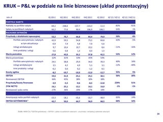 KRUK C P&L w podziale na linie biznesowe (uk?ad prezentacyjny)
 mln z?                                               IQ 2011        IIQ 2011       IIIQ 2011      IVQ 2011          IQ 2012      IQ12 / IQ11   IQ12 / IVQ11

 PORTFELE NABYTE
 Nak?ady na portfele nabyte                              -69,2         -248,6          -107,7          -143,3           -12,3            -82%              -91%
 Sp?aty na portfelach nabytych                            66,2            77,6           90,4          106,9           108,1              63%                1%
 RACHUNEK WYNIK?W
 Przychody z dzia?alno?ci operacyjnej                     53,2            70,7           66,8            83,4            79,9             50%               -4%
          Portfele wierzytelno?ci nabytych                42,9            59,5           54,8            73,2            69,8             63%               -5%
                  w tym aktualizacja                      -0,9             7,9             4,8            7,9            -5,6
          Us?ugi windykacyjne                              9,7            10,4           10,7            10,2             8,6            -11%              -16%
          Inne produkty i us?ugi                           0,6             0,8             1,3            0,0             1,5
 Mar?a po?rednia                                          27,8            43,0           35,1            37,8            42,5             53%              12%
 Mar?a procentowo                                         52%             61%            53%             45%             53%
          Portfele wierzytelno?ci nabytych                24,5            38,8           29,9            34,0            39,3             60%              16%
          Us?ugi windykacyjne                              3,5             4,2             4,9            5,1             3,1            -12%              -40%
          Inne produkty i us?ugi                          -0,2             0,0             0,2            -1,2            0,1
 Koszty oglne                                            -8,2           -10,7          -10,0           -12,0           -12,7             55%                5%
 EBITDA                                                   19,4            31,9           25,1            25,1            30,1             56%              20%
 Rentowno?? EBITDA                                        36%             45%            38%             30%             38%
 Przychody/Koszty finansowe                               -3,9            -5,5            -9,6            -8,5          -12,8            229%              51%
 ZYSK NETTO                                               14,1            25,1           13,1            14,1            14,0              -1%              -1%
 Rentowno?? zysku netto                                   27%             36%            20%             17%             18%


 Amortyzacja netto portfeli nabytych                     -23,3           -18,1          -35,6           -33,7           -38,4             65%              14%
 EBITDA GOT?WKOWA*                                        42,7            50,0           60,7            58,9            68,5             60%              16%



               ?rd?o: KRUK S.A, *EBITDA gotwkowa = EBITDA + sp?aty na pakietach w?asnych C przychody z windykacji pakietw w?asnych
                                                                                                                                                                   14
 