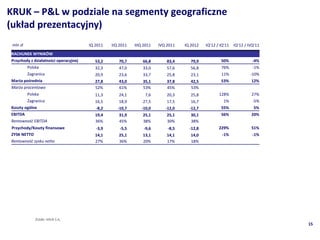 KRUK C P&L w podziale na segmenty geograficzne
(uk?ad prezentacyjny)
 mln z?                                IQ 2011   IIQ 2011   IIIQ 2011   IVQ 2011   IQ 2012   IQ12 / IQ11   IQ12 / IVQ11
RACHUNEK WYNIK?W
Przychody z dzia?alno?ci operacyjnej      53,2      70,7        66,8        83,4      79,9           50%               -4%
          Polska                          32,3      47,0        33,0        57,6      56,8           76%               -1%
          Zagranica                       20,9      23,6        33,7        25,8      23,1           11%              -10%
Mar?a po?rednia                           27,8      43,0        35,1        37,8      42,5           53%              12%
Mar?a procentowo                          52%       61%         53%         45%       53%
          Polska                          11,3      24,1         7,6        20,3      25,8          128%              27%
          Zagranica                       16,5      18,9        27,5        17,5      16,7            1%               -5%
Koszty oglne                             -8,2      -10,7      -10,0       -12,0     -12,7           55%                5%
EBITDA                                    19,4      31,9        25,1        25,1      30,1           56%              20%
Rentowno?? EBITDA                         36%       45%         38%         30%       38%
Przychody/Koszty finansowe                -3,9       -5,5        -9,6       -8,5     -12,8          229%              51%
ZYSK NETTO                                14,1      25,1        13,1        14,1      14,0            -1%              -1%
Rentowno?? zysku netto                    27%       36%         20%         17%       18%




              ?rd?o: KRUK S.A,
                                                                                                                              15
 